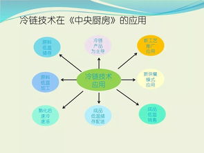 收藏 冷鏈?zhǔn)称饭S基本知識(shí)